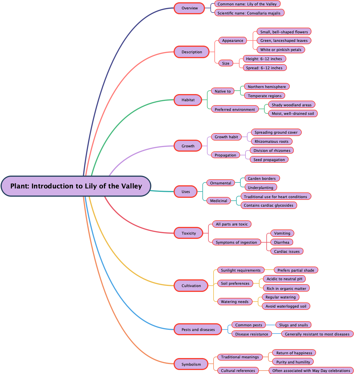 Plant Introduction to Lily of the Valley