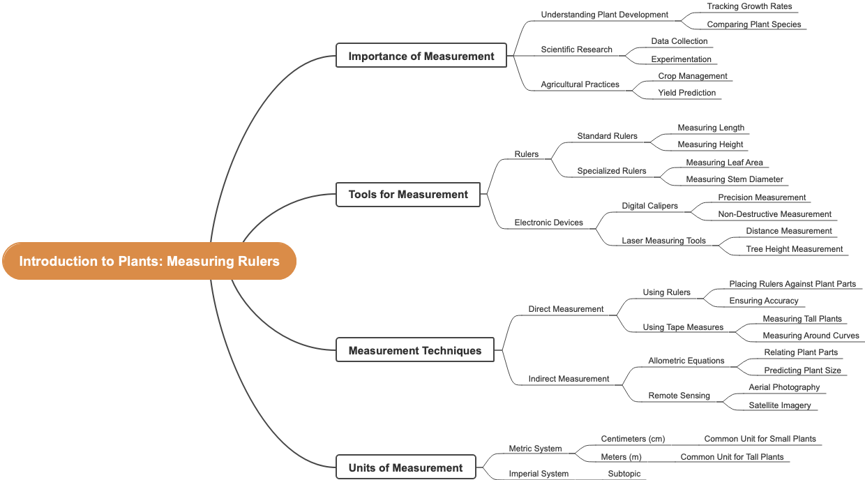 Introduction to Plants: Measuring Rulers