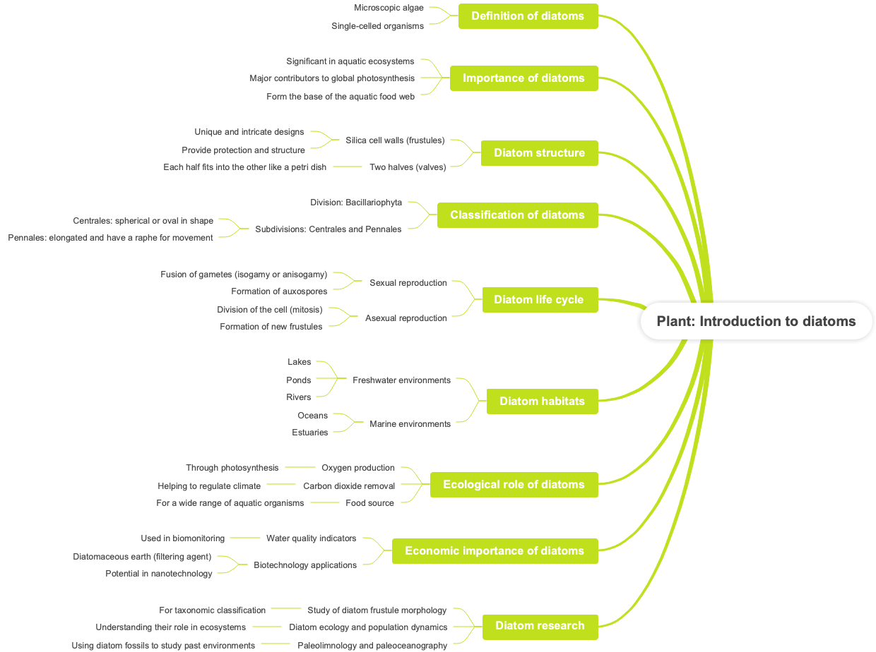 Plant Introduction to diatoms