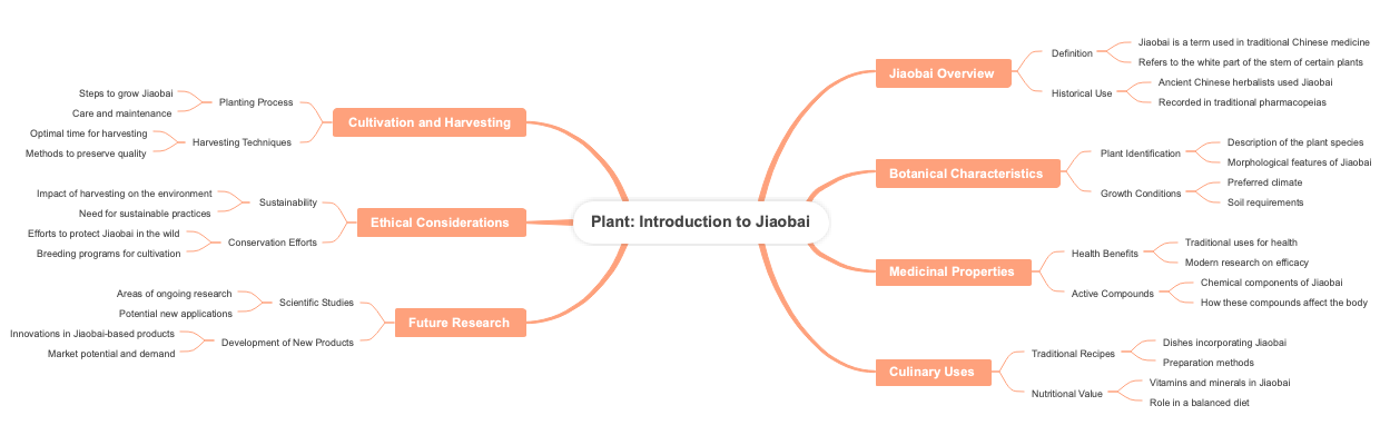 Plant Introduction to Jiaobai
