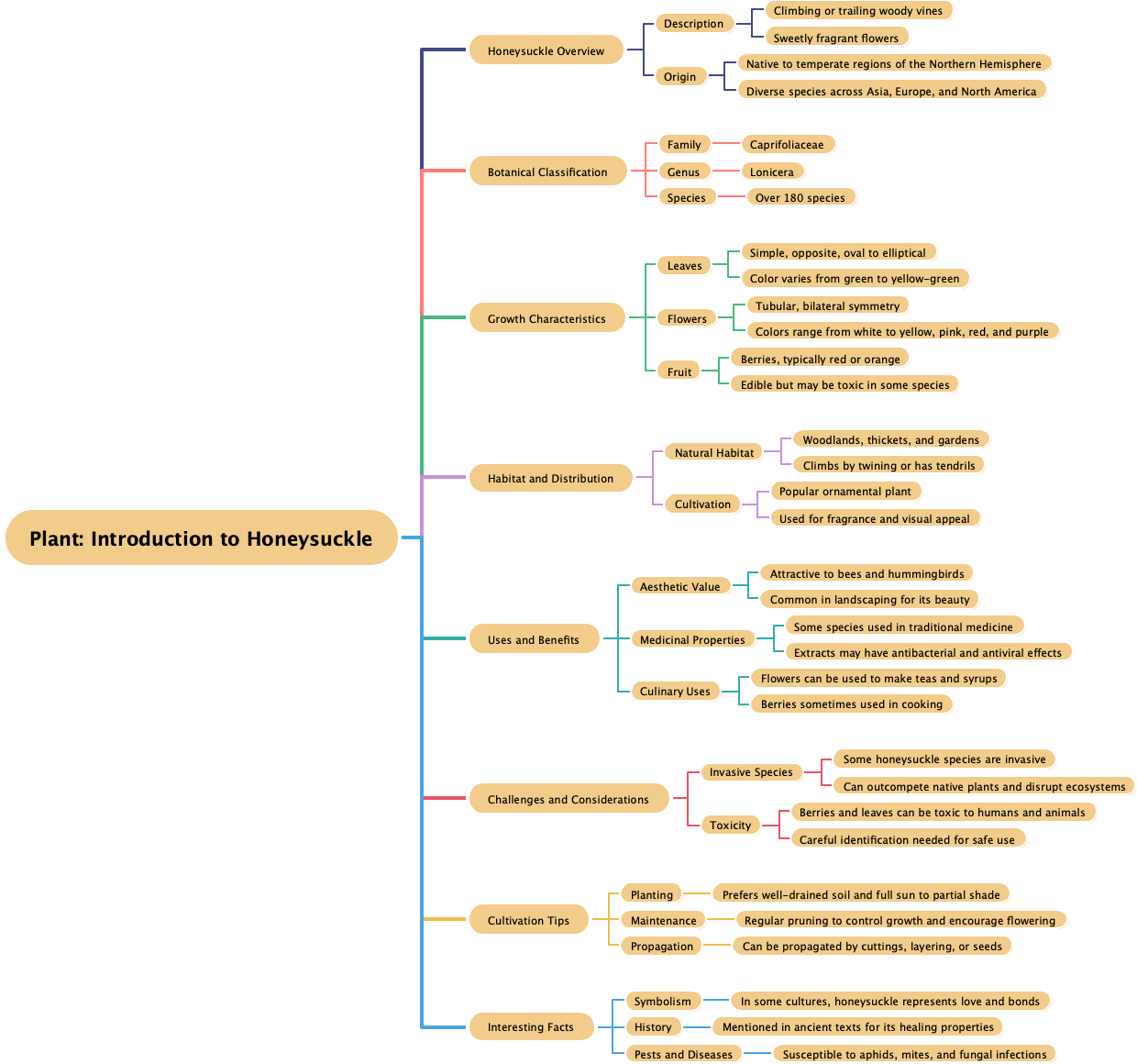 Plant Introduction to Honeysuckle