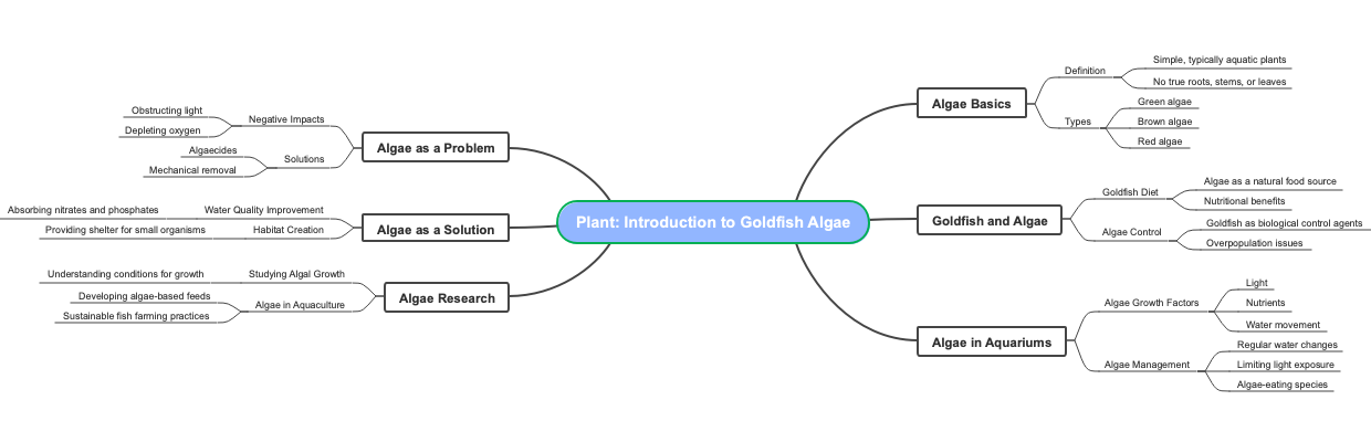 Plant Introduction to Goldfish Algae