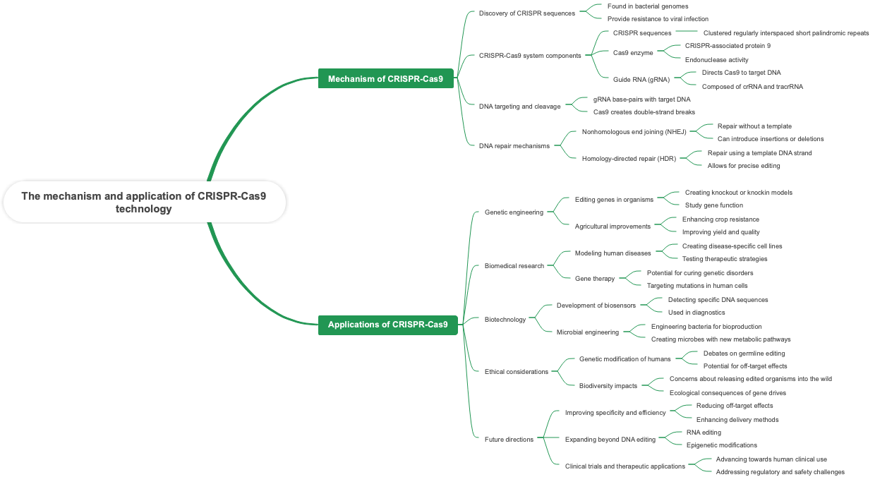 The mechanism and application of CRISPR-Cas9 technology