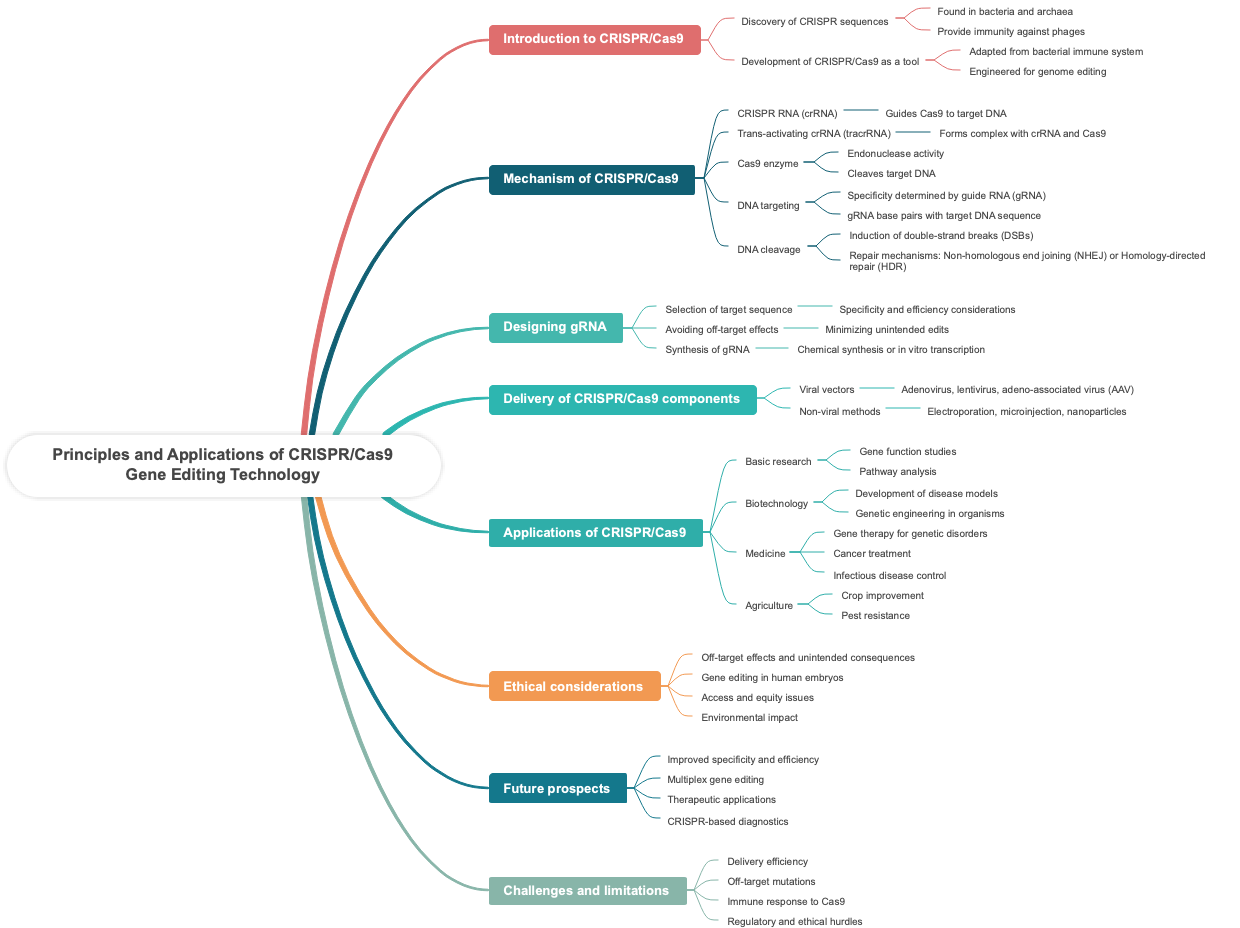 Principles and Applications of CRISPR/Cas9 Gene Editing Technology