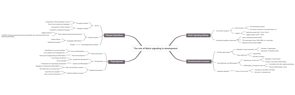 The role of Notch signaling in development