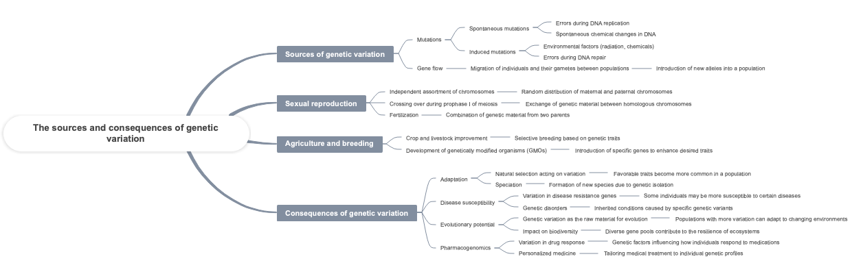 The sources and consequences of genetic variation
