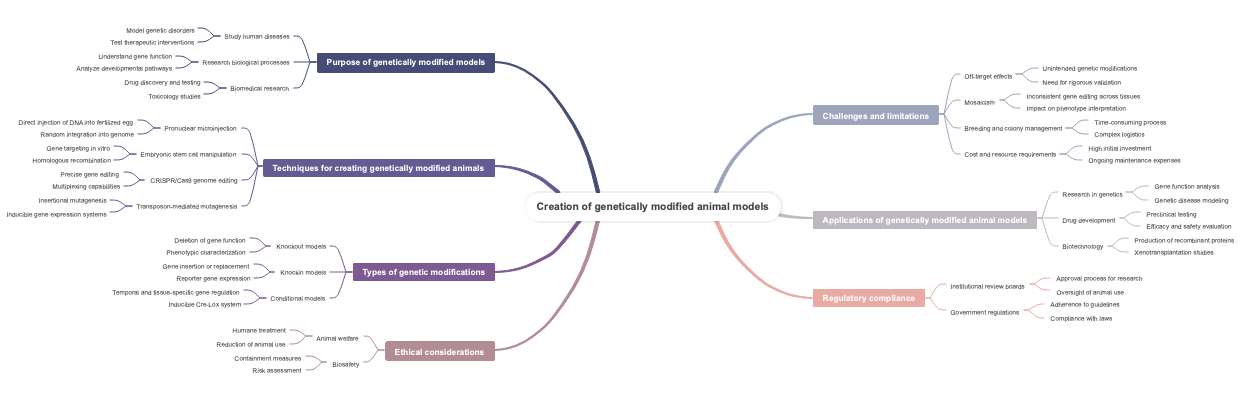 Creation of genetically modified animal models