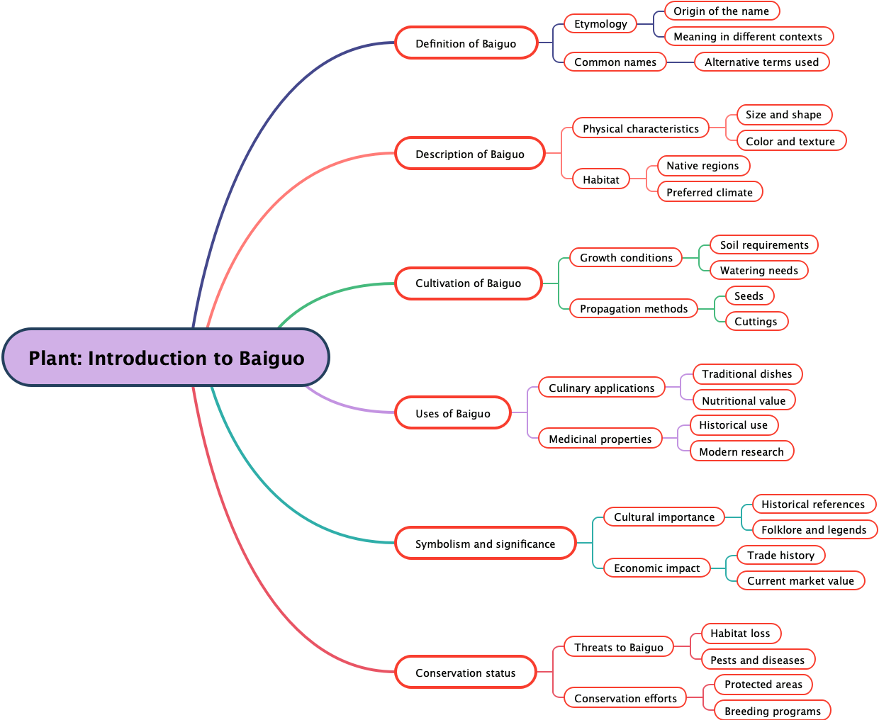 Plant Introduction to Baiguo