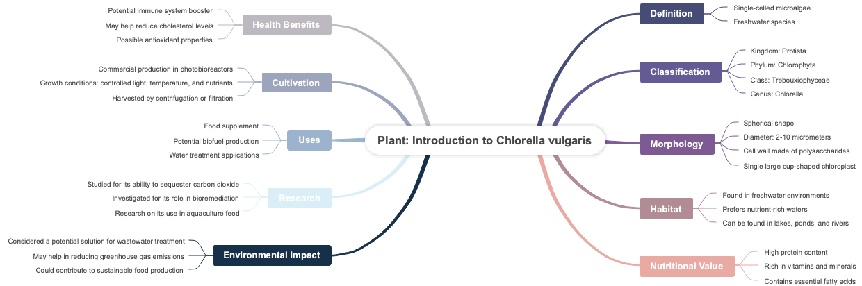 Plant Introduction to Chlorella vulgaris