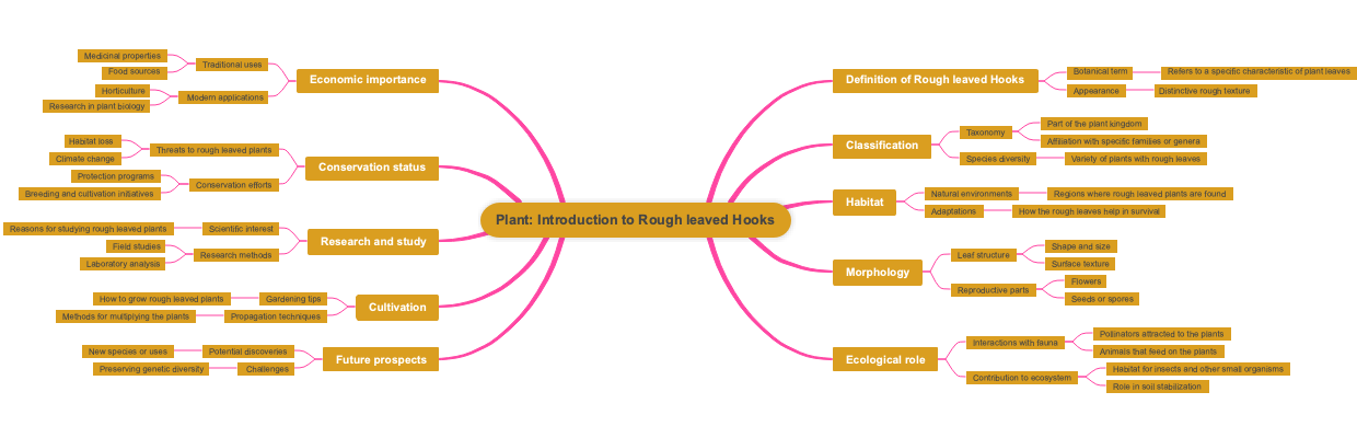 Plant Introduction to Rough leaved Hooks