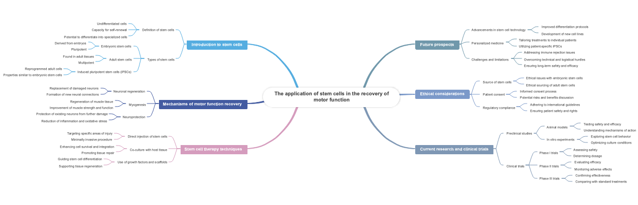 The application of stem cells in the recovery of motor function