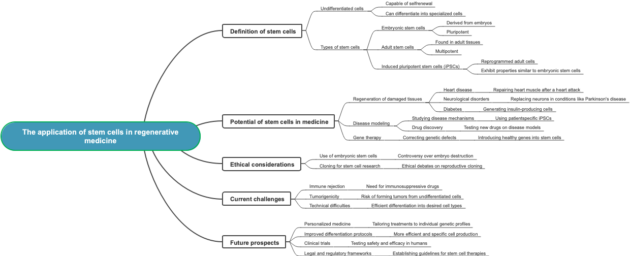 The application of stem cells in regenerative medicine