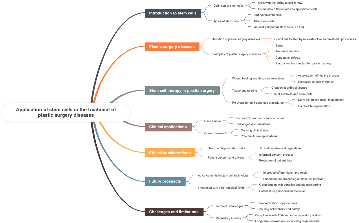 Application of stem cells in the treatment of plastic surgery diseases