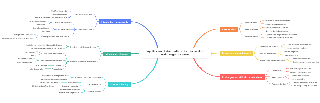 Application of stem cells in the treatment of middle-aged diseases