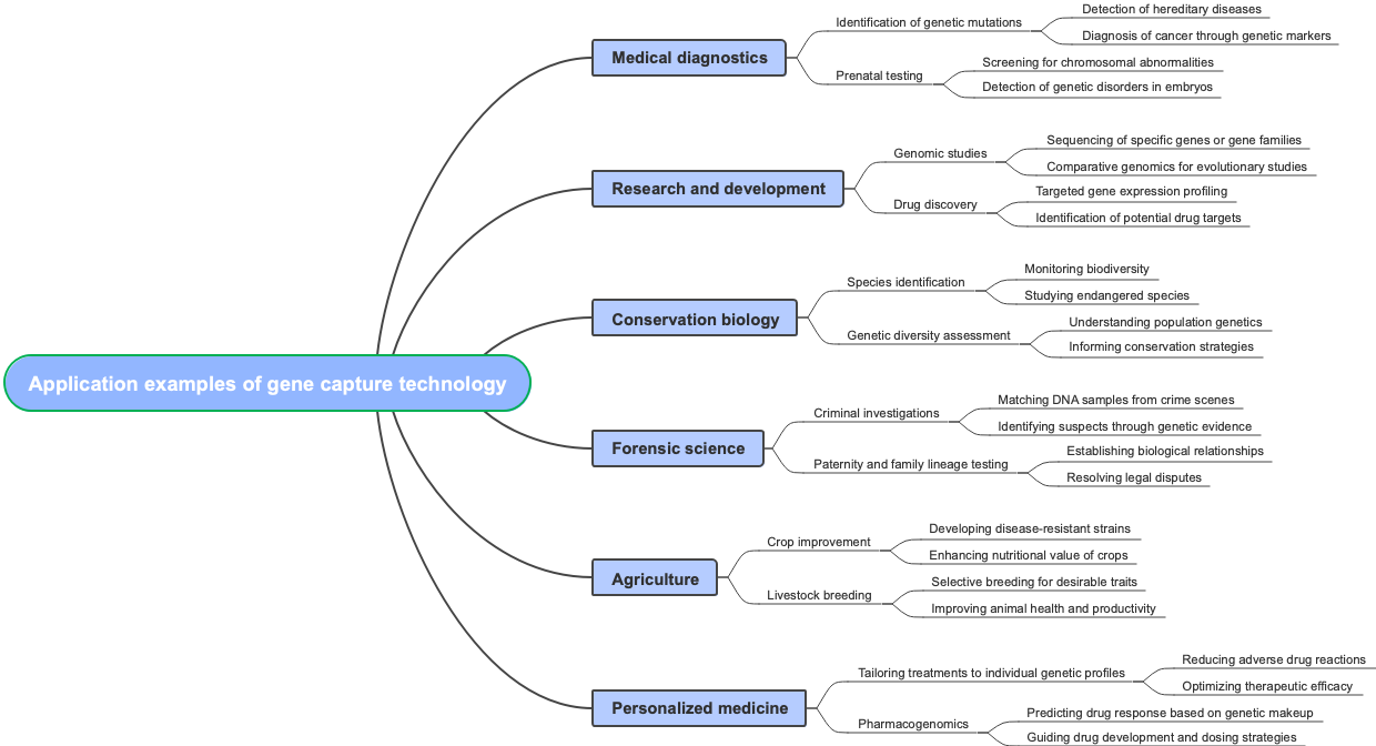 Application examples of gene capture technology