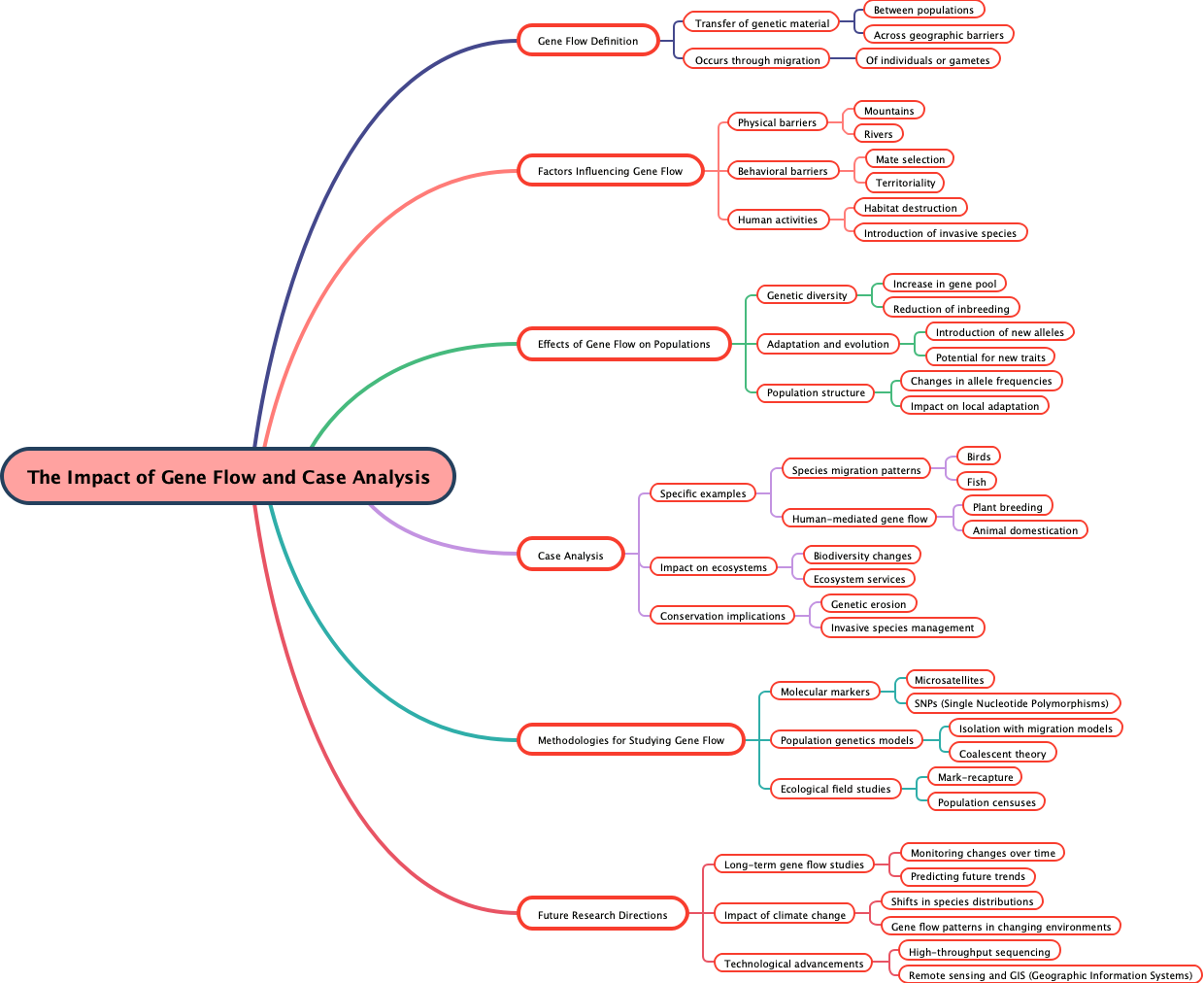 The Impact of Gene Flow and Case Analysis