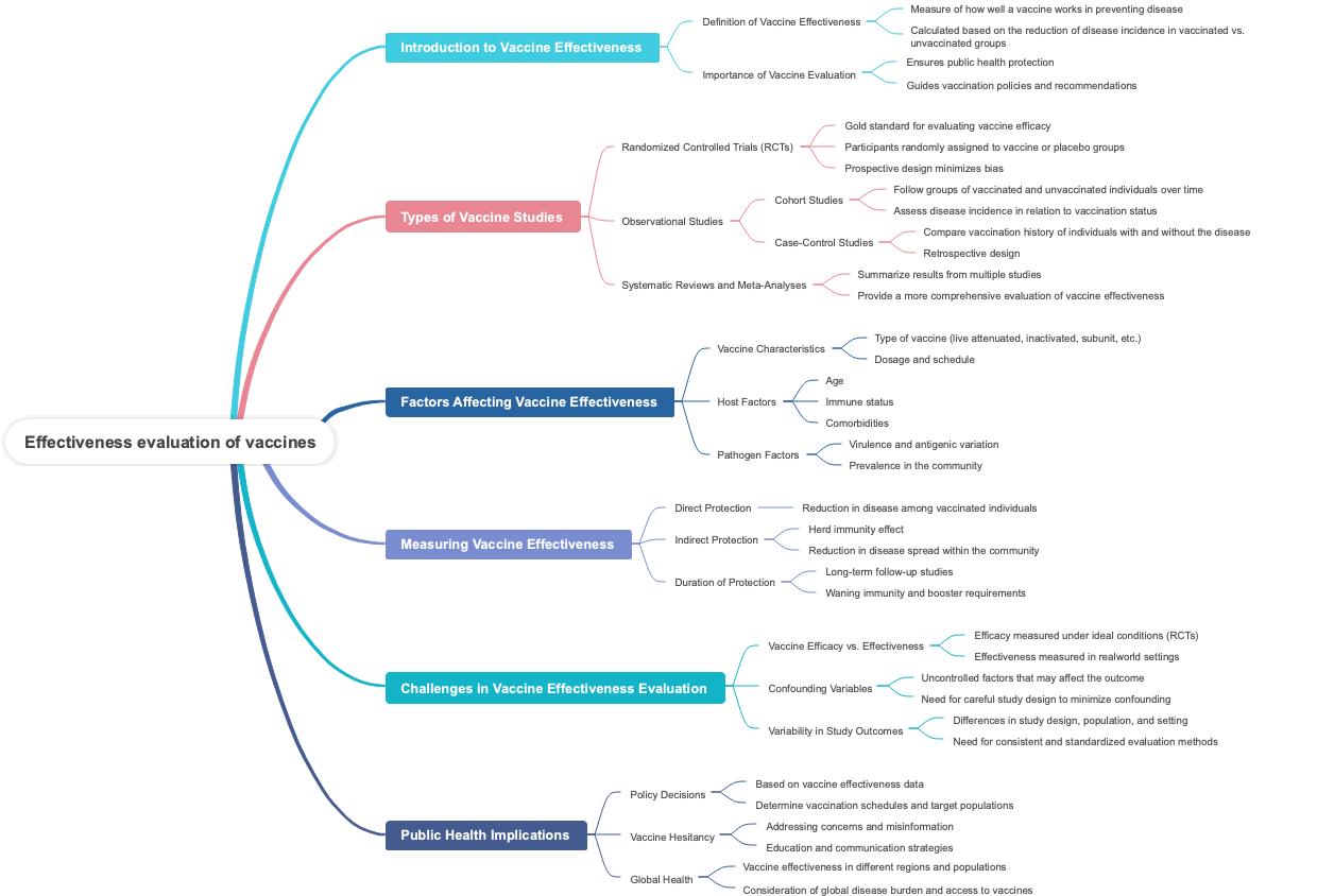 Effectiveness evaluation of vaccines