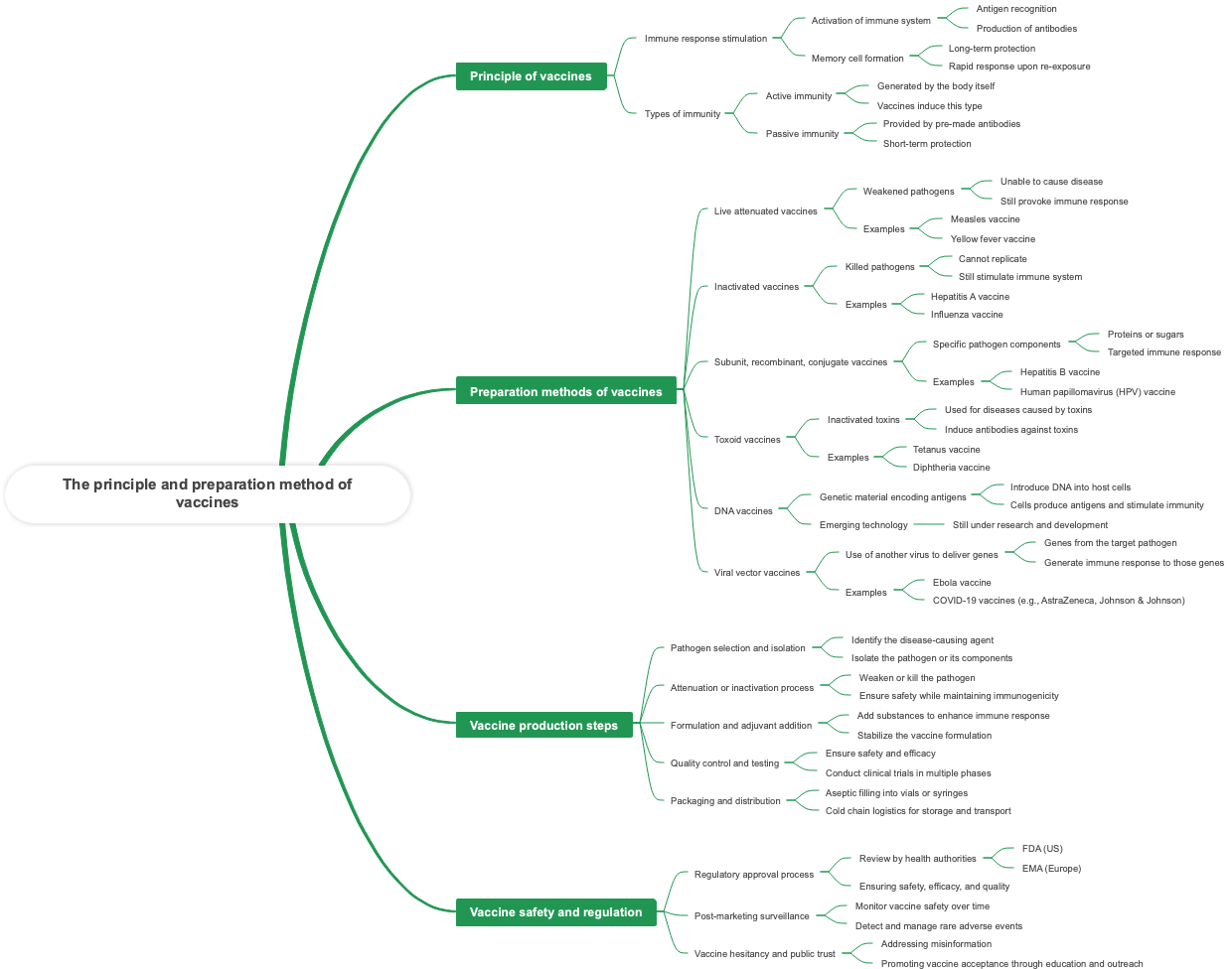 The principle and preparation method of vaccines