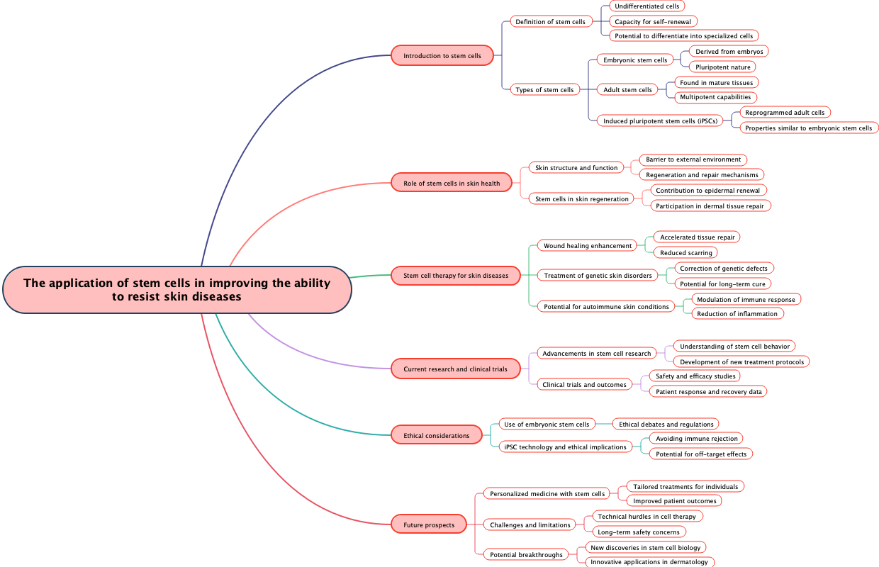 The application of stem cells in improving the ability to resist skin diseases