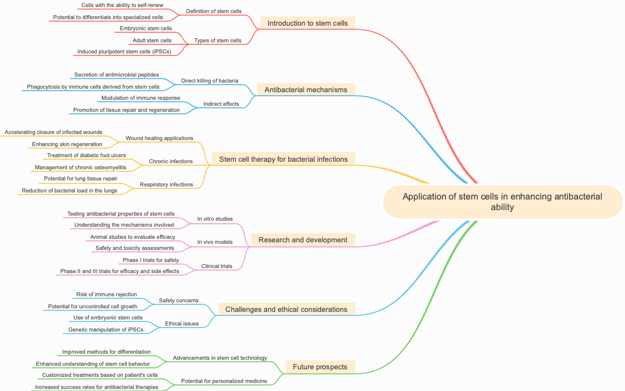 Application of stem cells in enhancing antibacterial ability