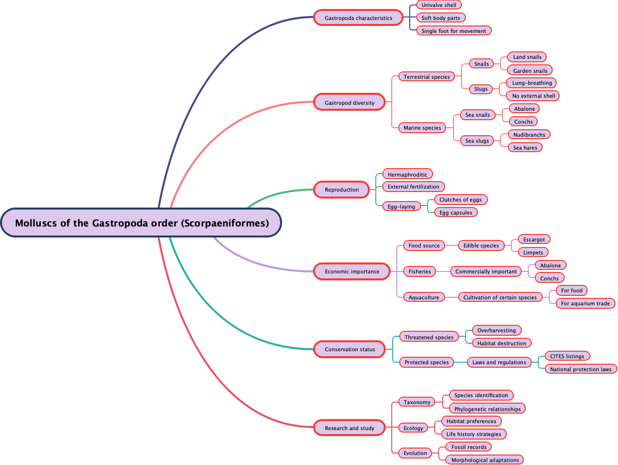 Molluscs of the Gastropoda order (Scorpaeniformes)
