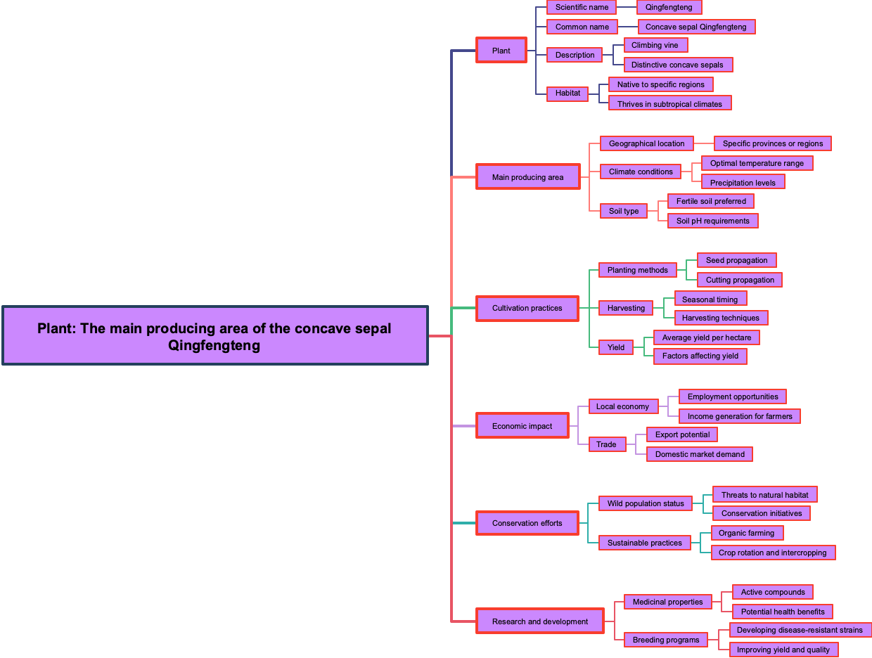 Plant The main producing area of the concave sepal Qingfengteng