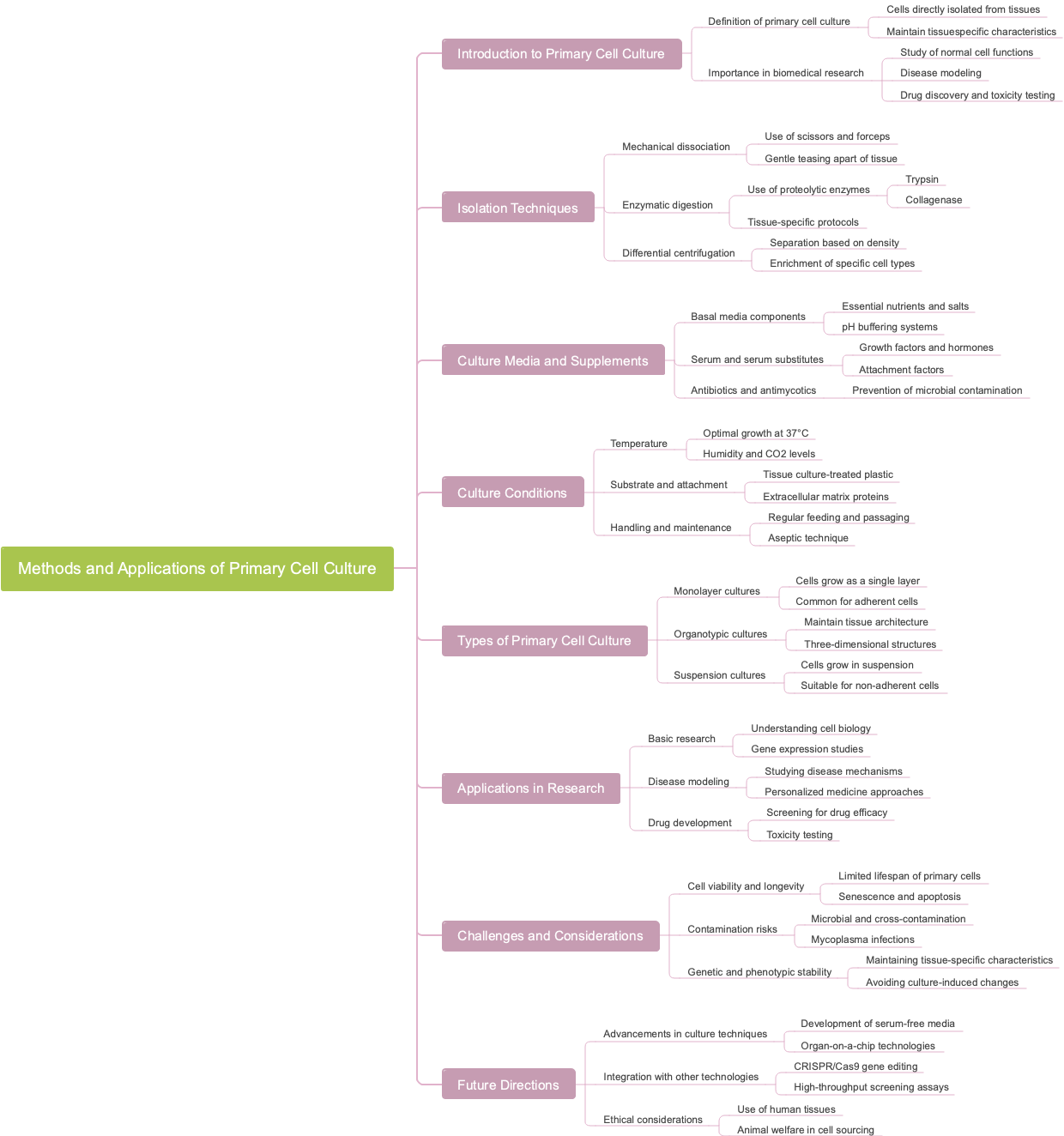 Methods and Applications of Primary Cell Culture