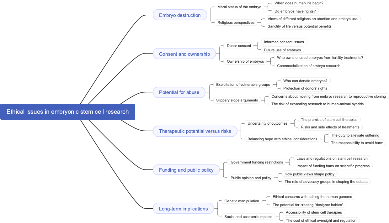 Ethical issues in embryonic stem cell research