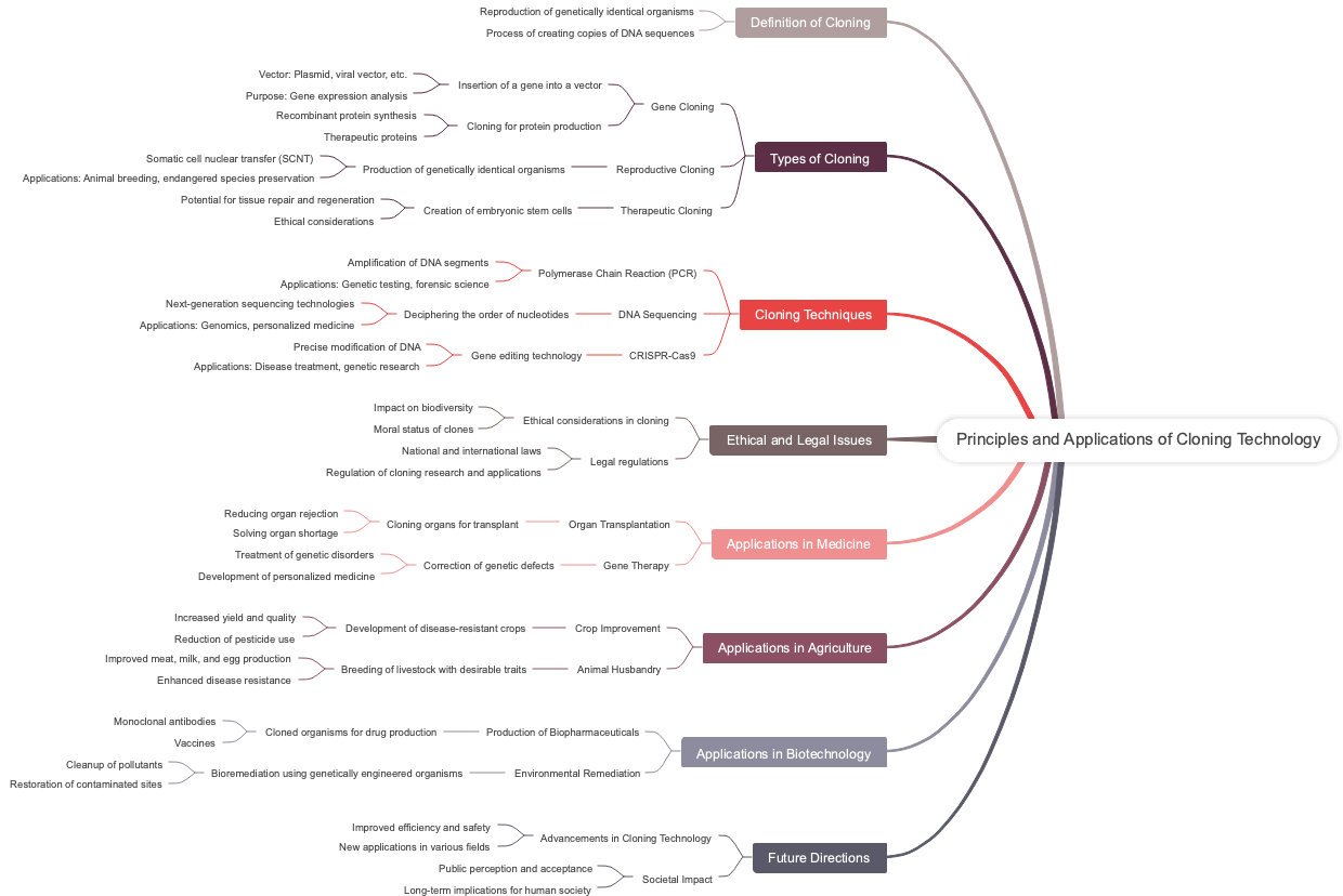 Principles and Applications of Cloning Technology