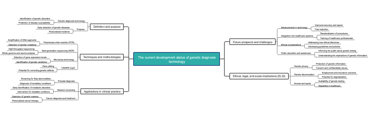 The current development status of genetic diagnosis technology