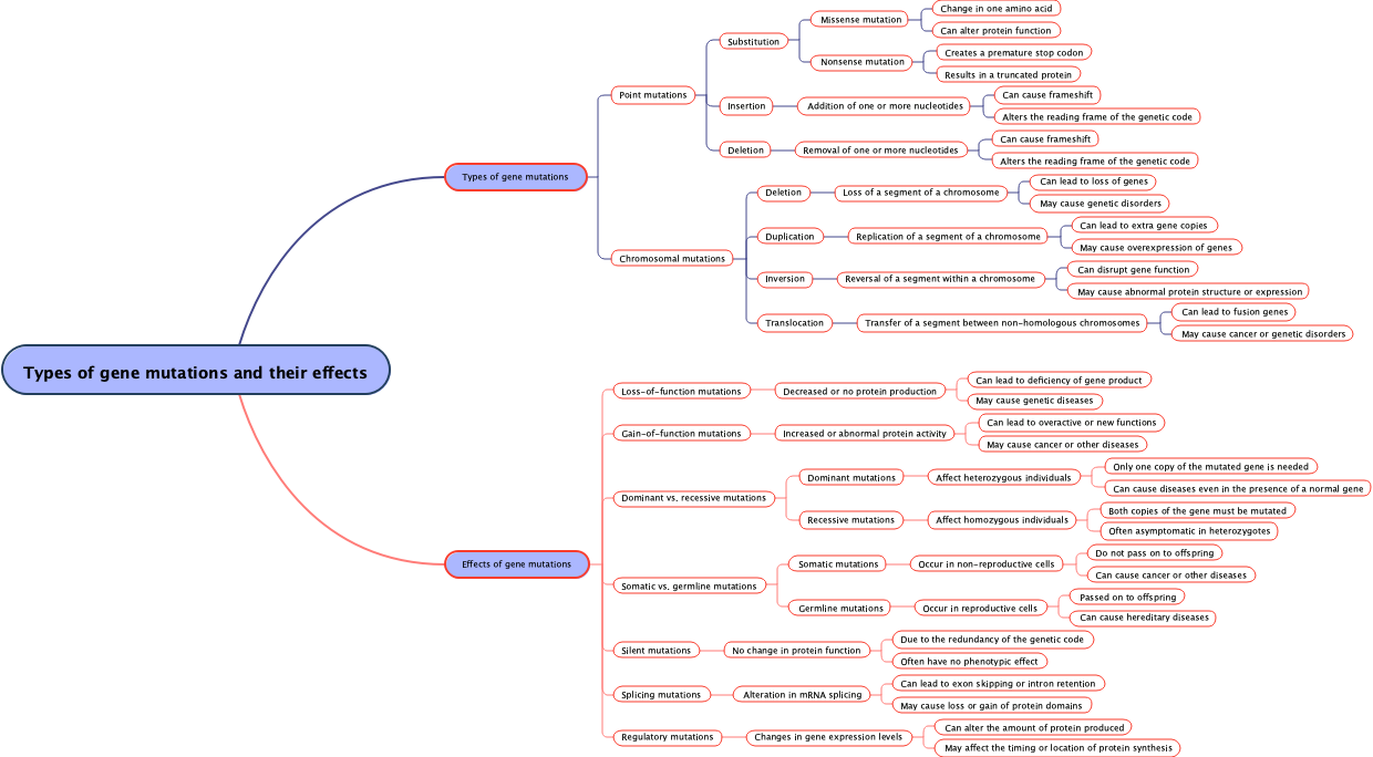 Types of gene mutations and their effects