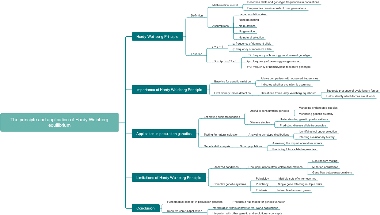 The principle and application of Hardy Weinberg equilibrium