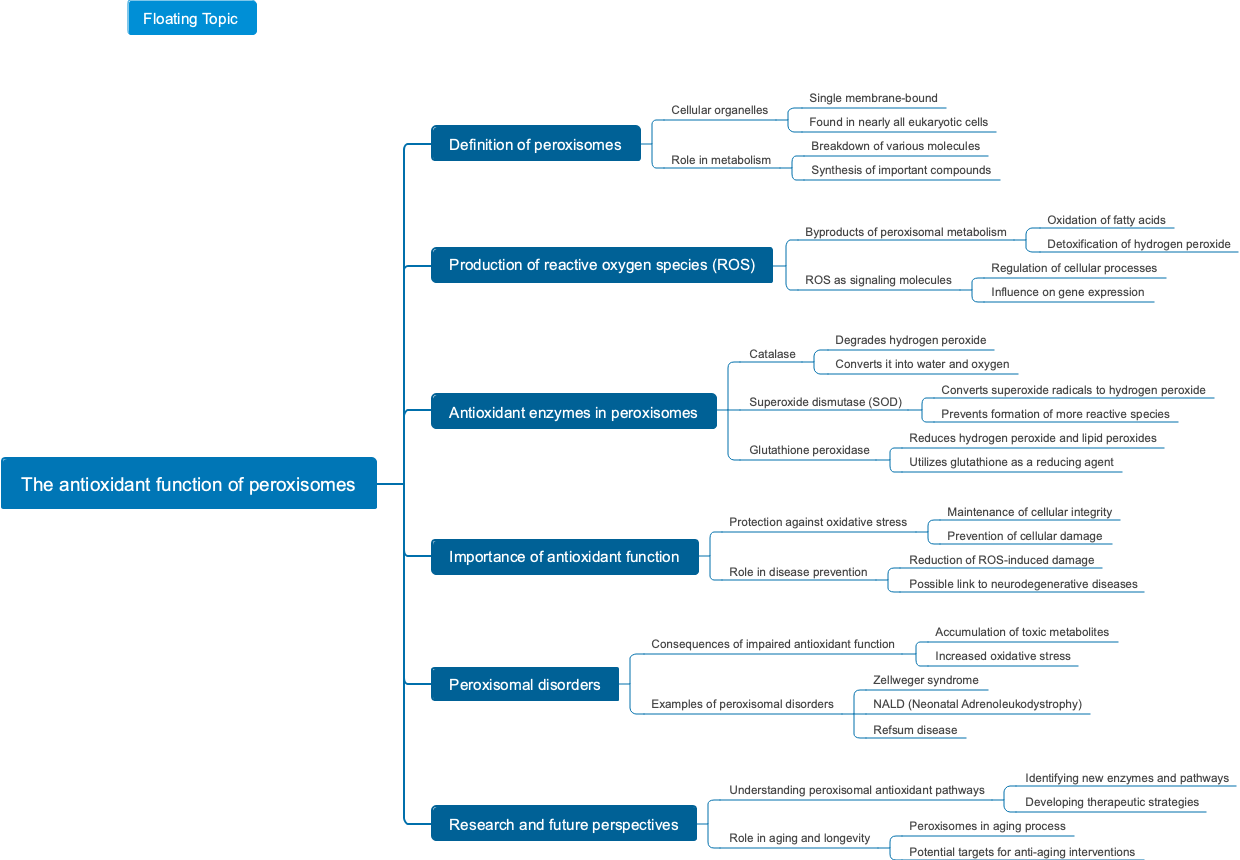 The antioxidant function of peroxisomes