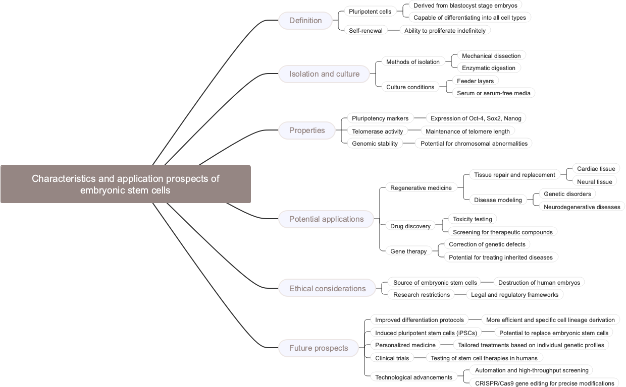 Characteristics and application prospects of embryonic stem cells