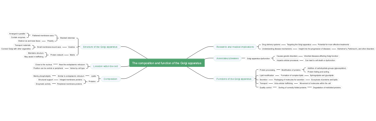 The composition and function of the Golgi apparatus