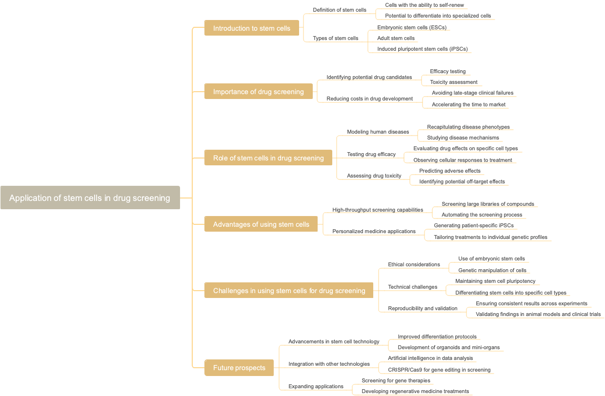Application of stem cells in drug screening