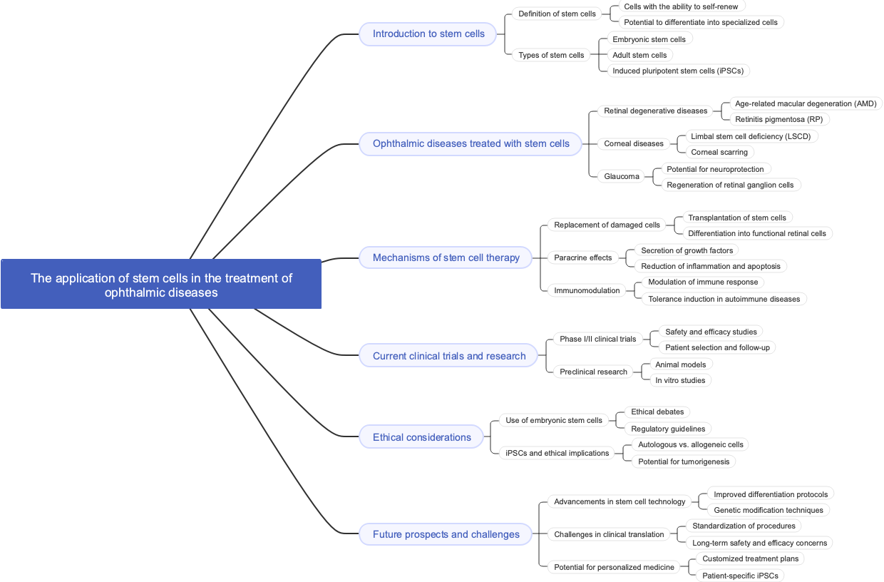 The application of stem cells in the treatment of ophthalmic diseases