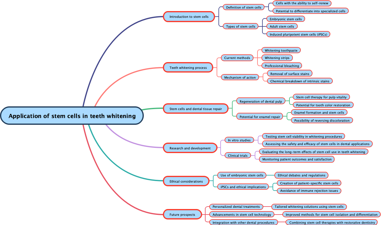 Application of stem cells in teeth whitening