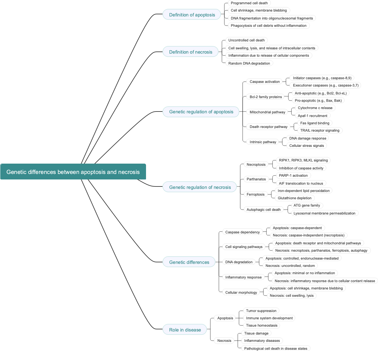 Genetic differences between apoptosis and necrosis