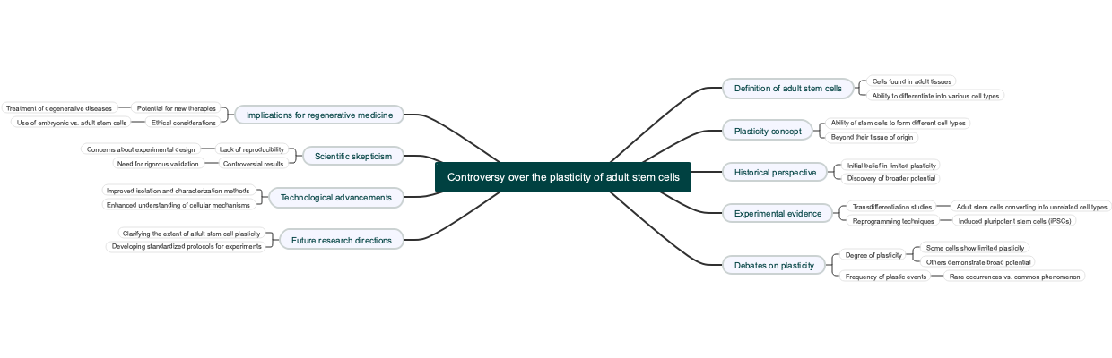 Controversy over the plasticity of adult stem cells