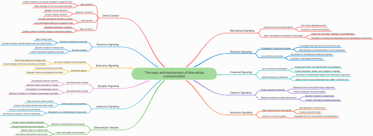 The ways and mechanisms of intercellular communication