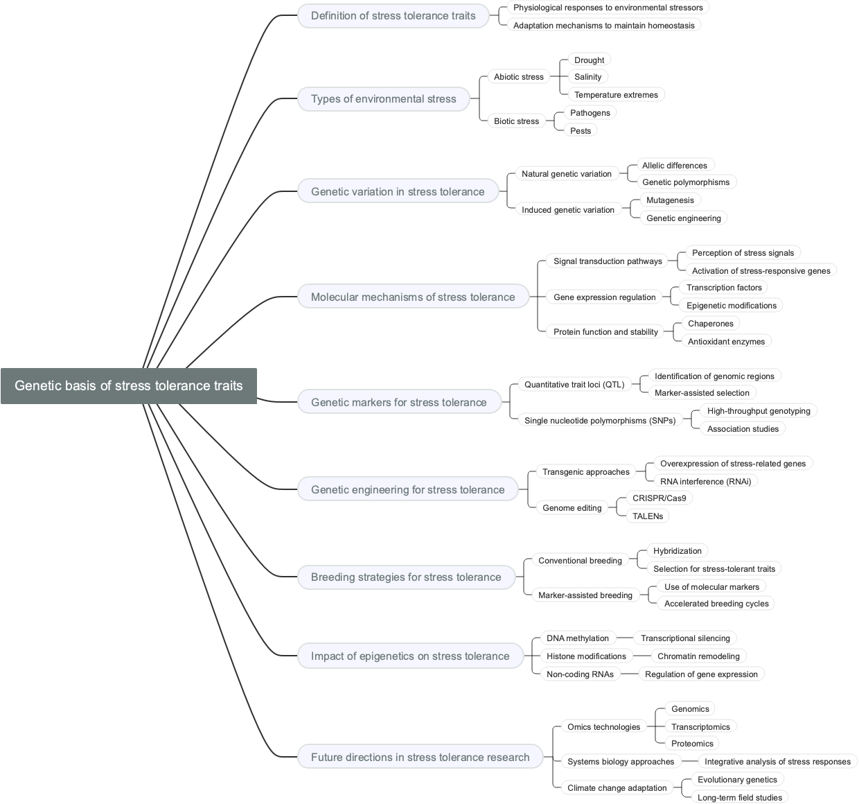 Genetic basis of stress tolerance traits