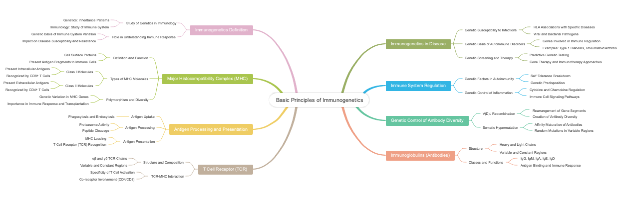Basic Principles of Immunogenetics