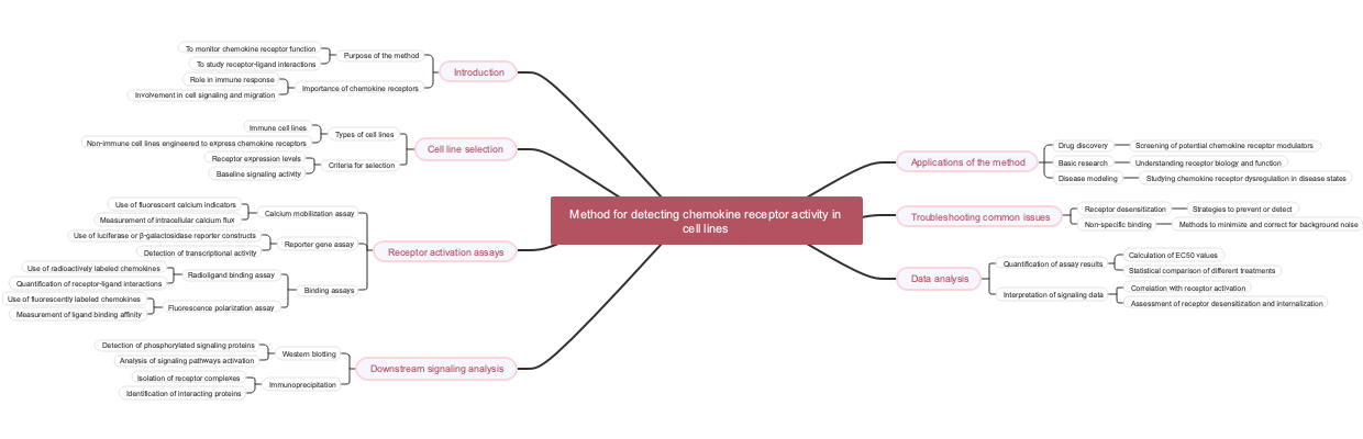 Method for detecting chemokine receptor activity in cell lines