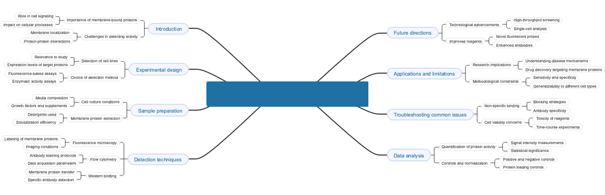 Method for detecting the activity of membrane-bound proteins in cell lines