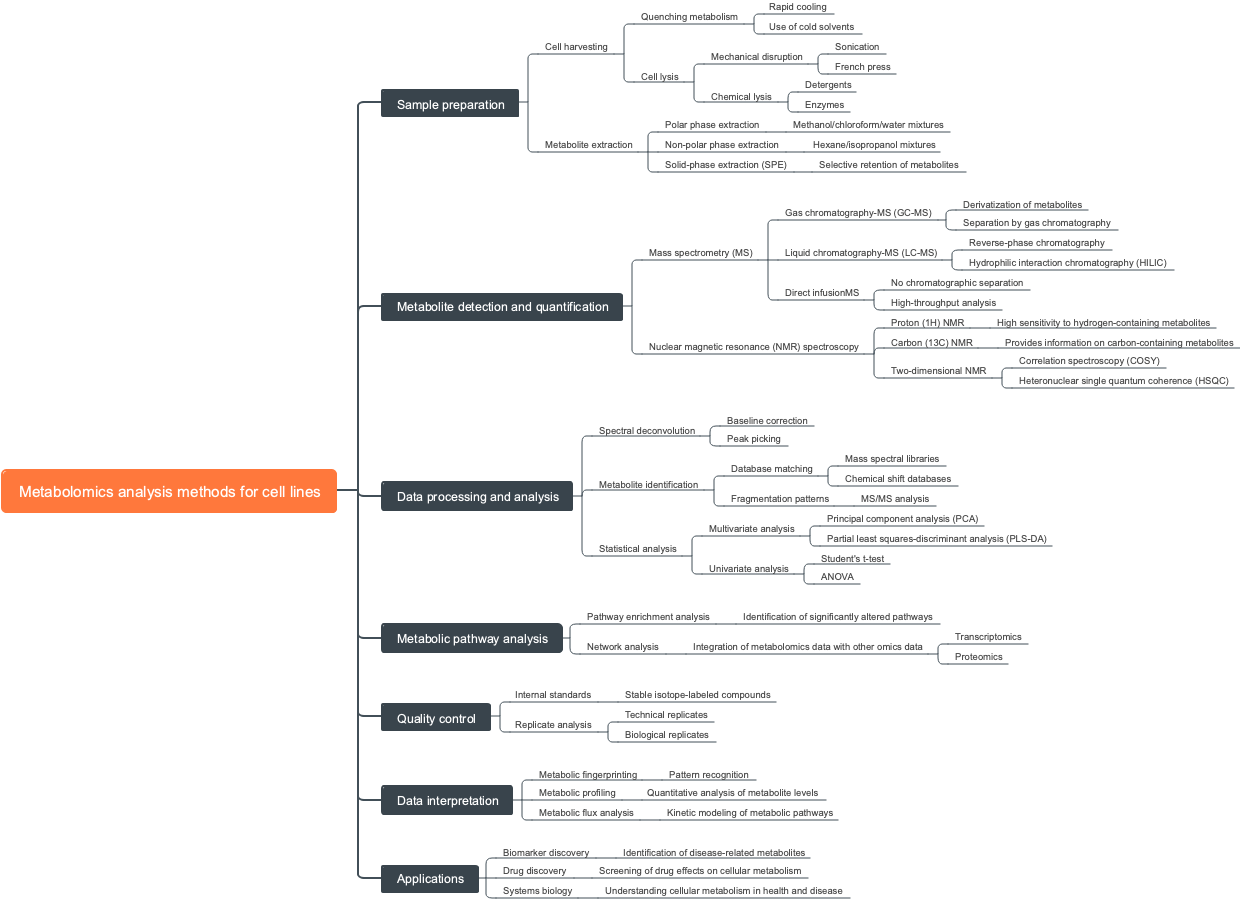 Metabolomics analysis methods for cell lines