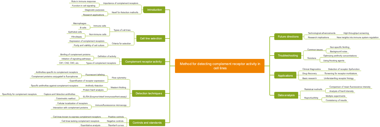 Method for detecting complement receptor activity in cell lines