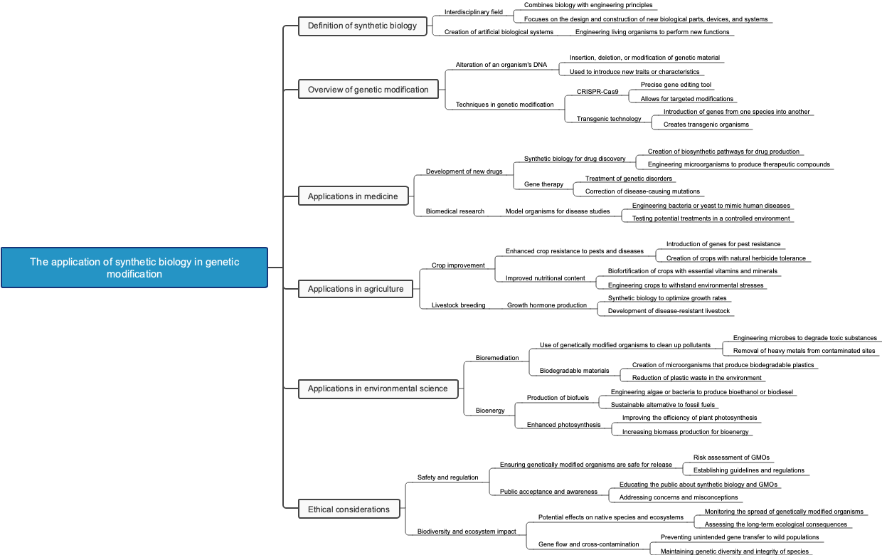 The application of synthetic biology in genetic modification