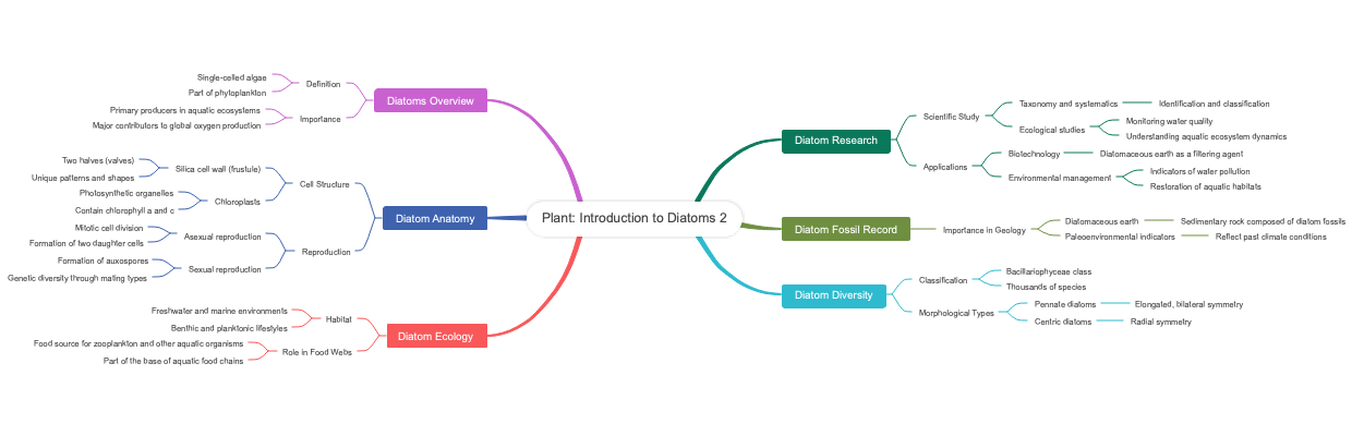 Plant: Introduction to Diatoms 2