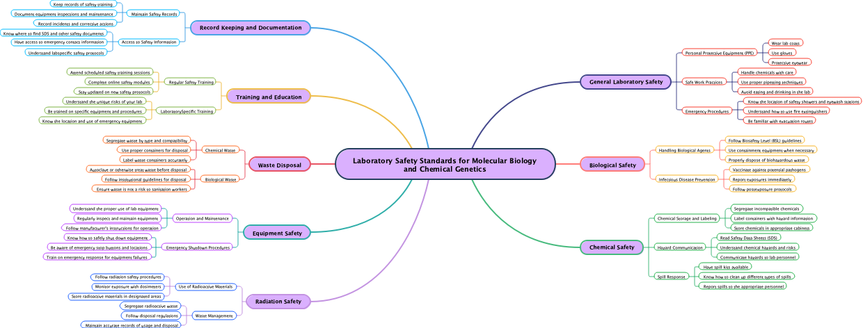 Laboratory Safety Standards for Molecular Biology and Chemical Genetics